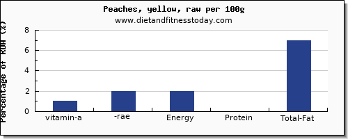 vitamin a, rae and nutrition facts in vitamin a in a peach per 100g